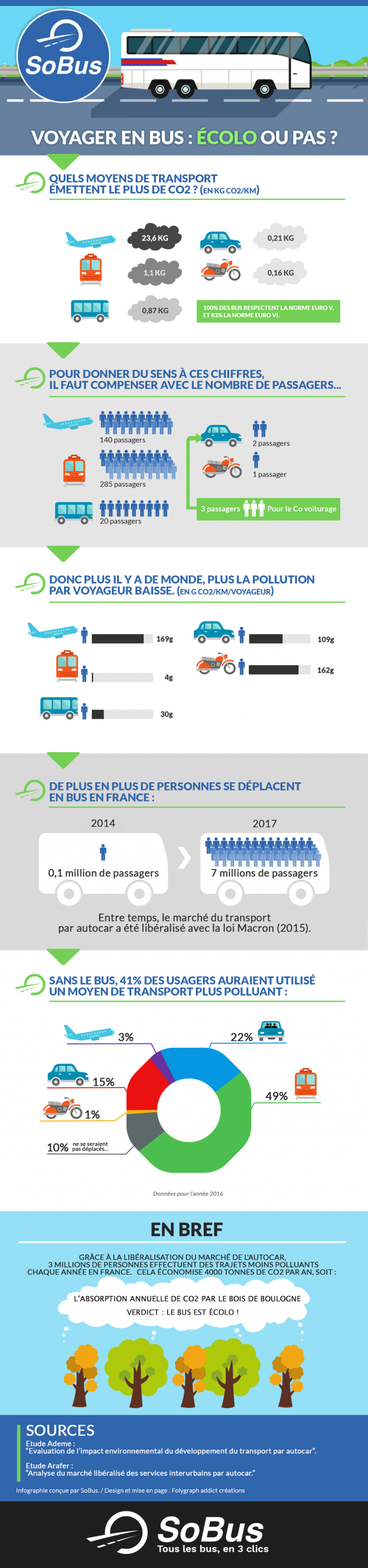 L'autocar, un mode de transport écolo ou polluant ? - Kombo.co